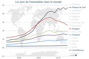 Prix immobilier en France et dans le monde : le point en décembre 2015