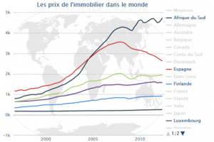 Prix immobilier en France et dans le monde : le point en décembre 2015